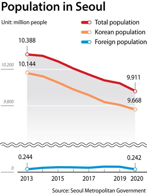 seoul city population|Seoul Population 2024 .